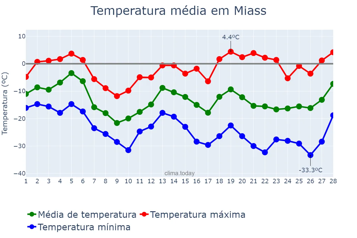 Temperatura em fevereiro em Miass, Chelyabinskaya Oblast’, RU