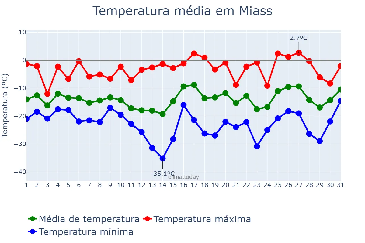 Temperatura em janeiro em Miass, Chelyabinskaya Oblast’, RU