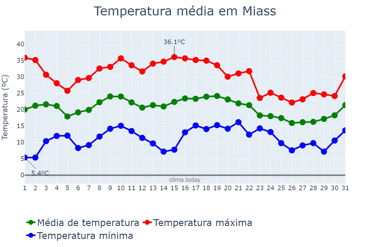 Temperatura em julho em Miass, Chelyabinskaya Oblast’, RU