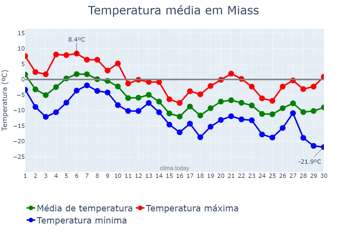 Temperatura em novembro em Miass, Chelyabinskaya Oblast’, RU