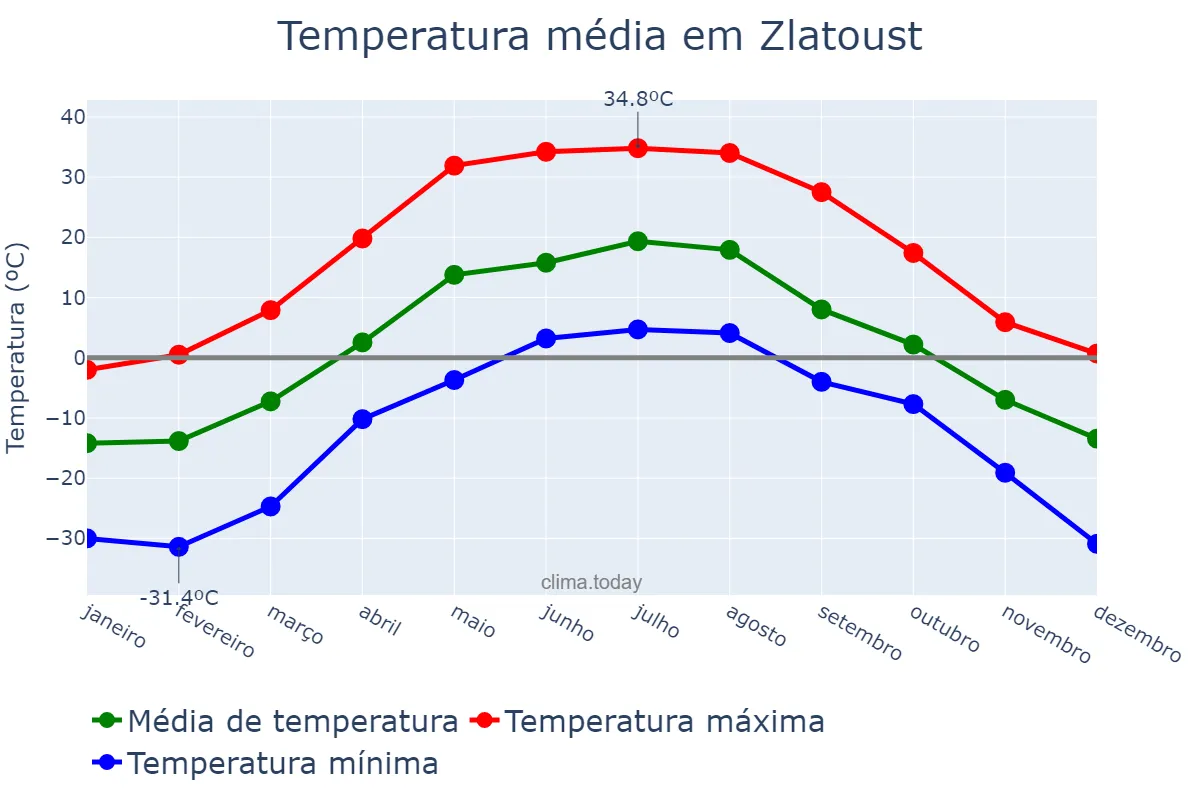 Temperatura anual em Zlatoust, Chelyabinskaya Oblast’, RU
