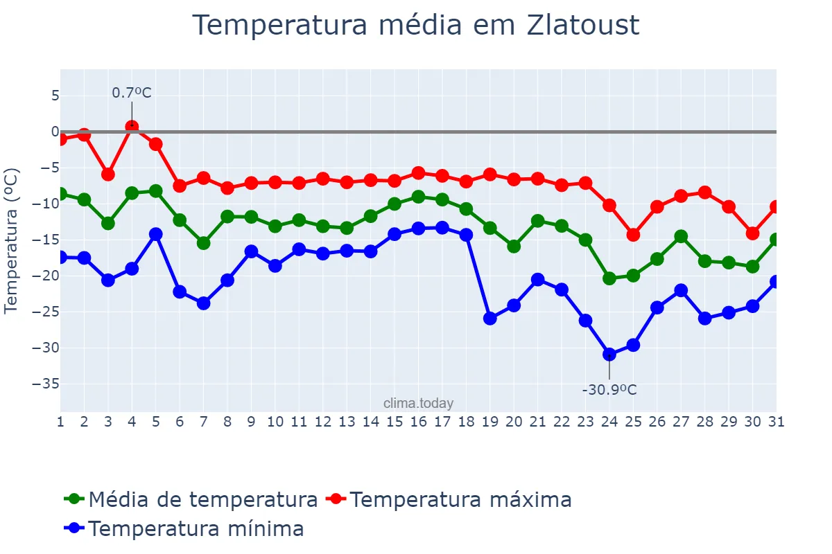 Temperatura em dezembro em Zlatoust, Chelyabinskaya Oblast’, RU