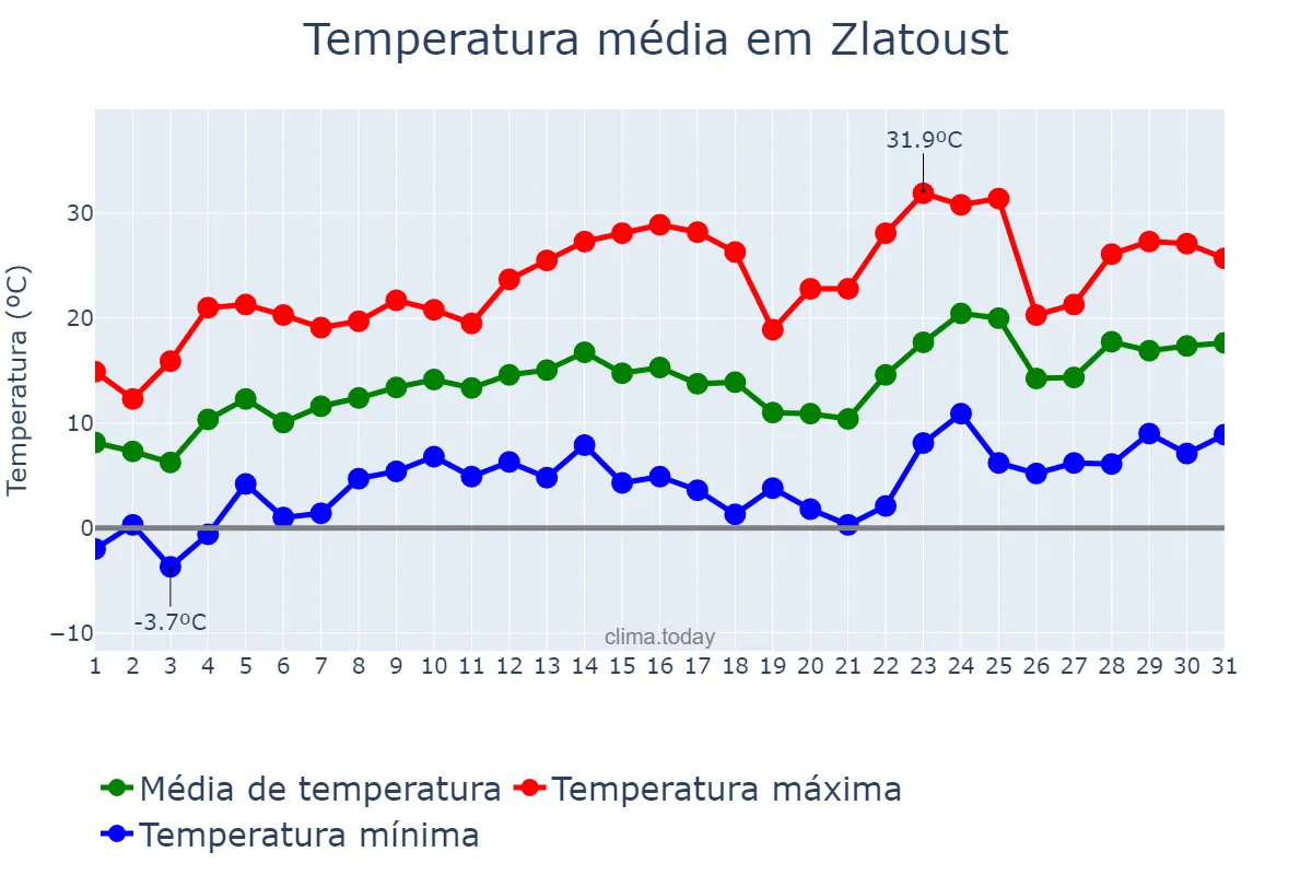 Temperatura em maio em Zlatoust, Chelyabinskaya Oblast’, RU