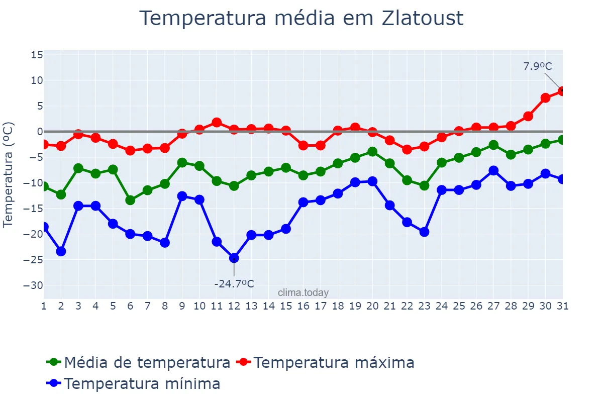 Temperatura em marco em Zlatoust, Chelyabinskaya Oblast’, RU
