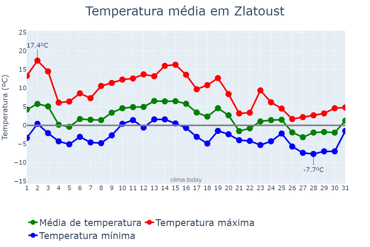 Temperatura em outubro em Zlatoust, Chelyabinskaya Oblast’, RU