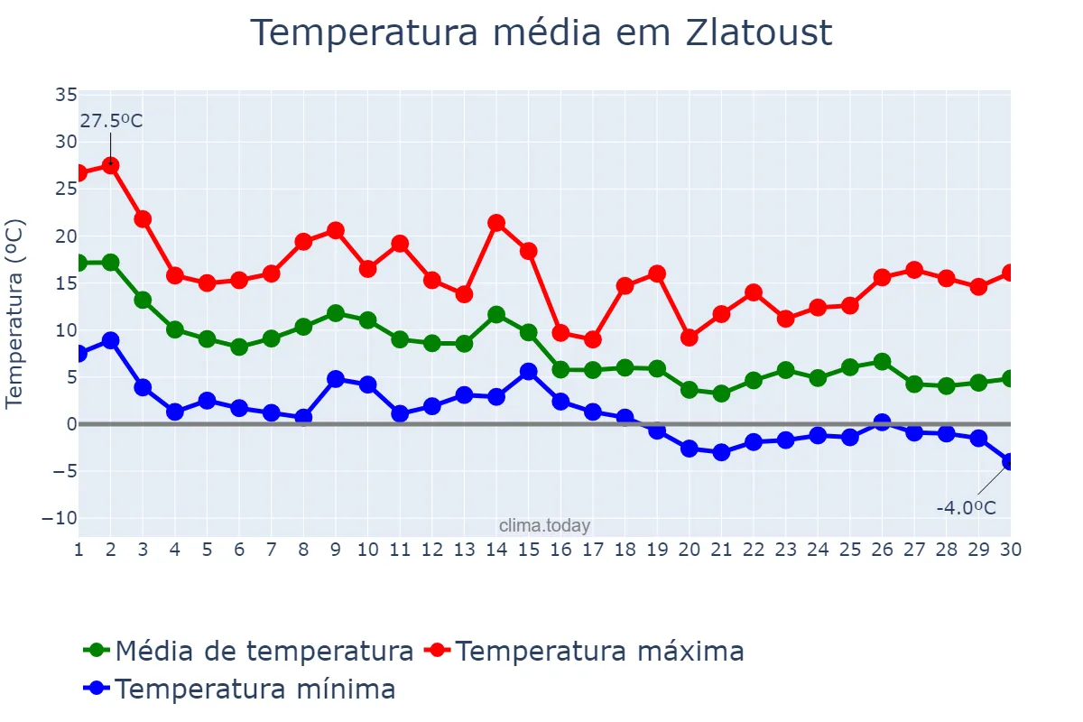 Temperatura em setembro em Zlatoust, Chelyabinskaya Oblast’, RU