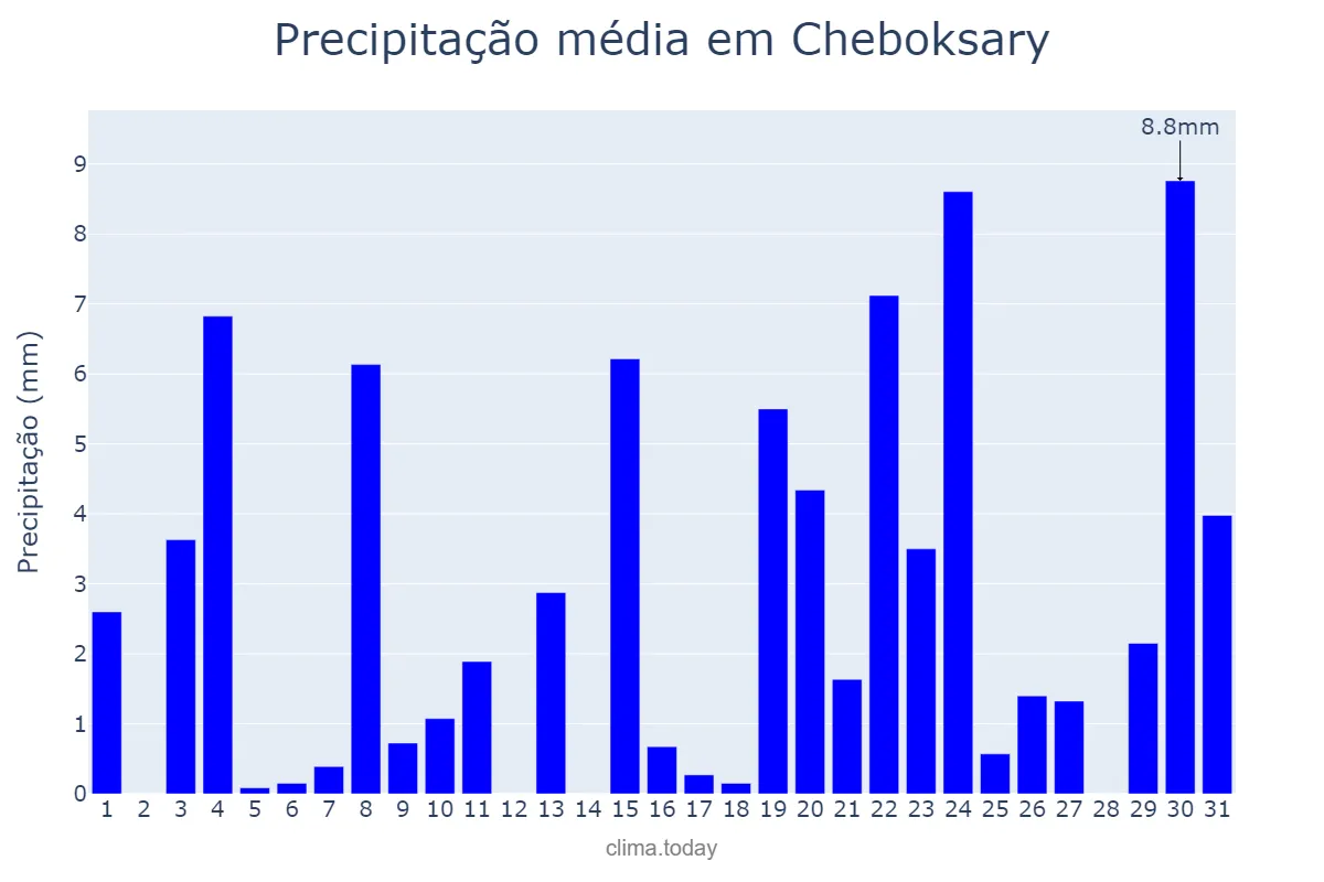 Precipitação em maio em Cheboksary, Chuvashiya, RU
