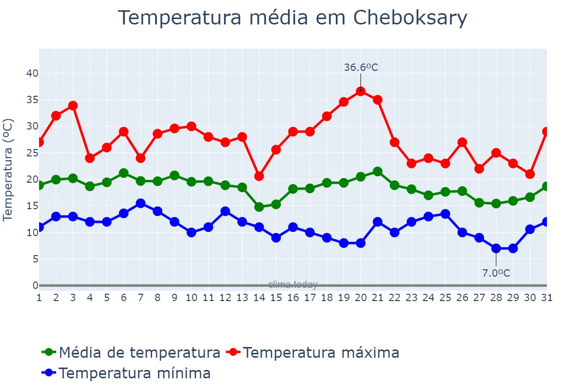 Temperatura em agosto em Cheboksary, Chuvashiya, RU