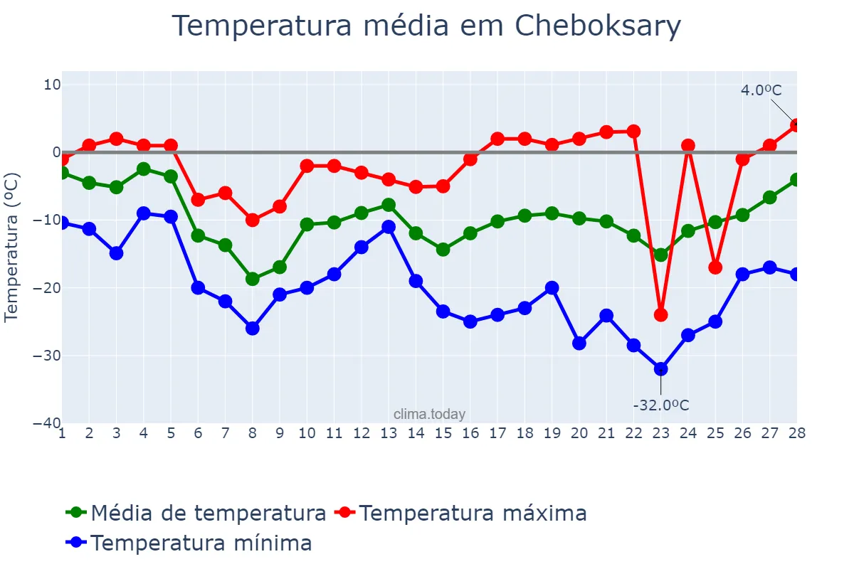 Temperatura em fevereiro em Cheboksary, Chuvashiya, RU