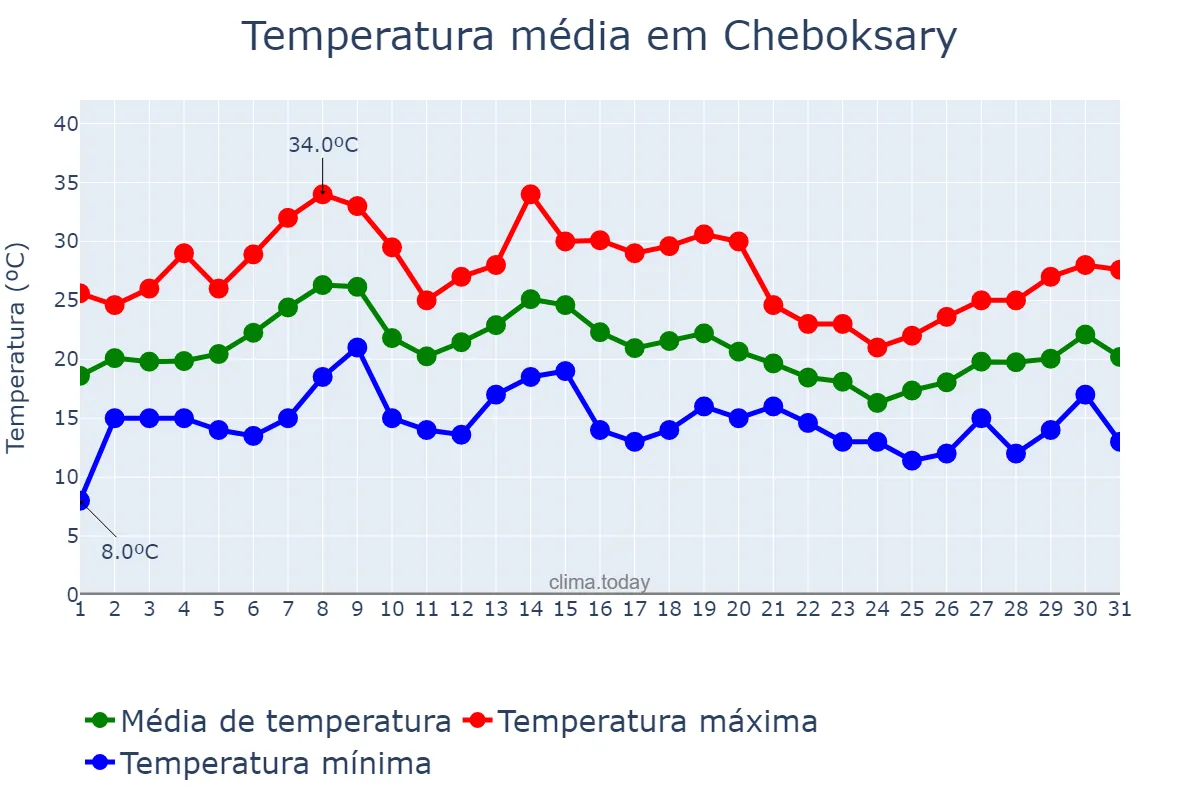 Temperatura em julho em Cheboksary, Chuvashiya, RU