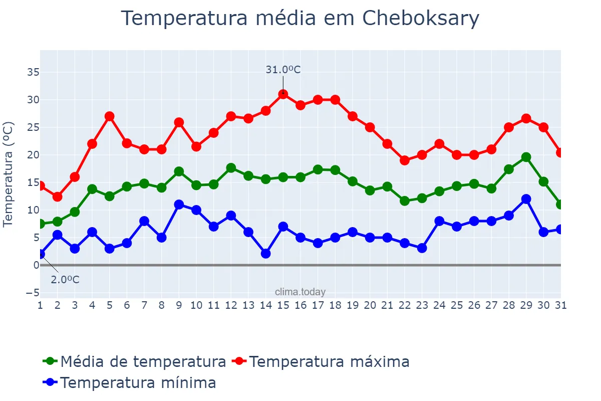 Temperatura em maio em Cheboksary, Chuvashiya, RU