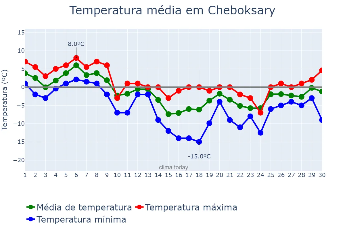 Temperatura em novembro em Cheboksary, Chuvashiya, RU