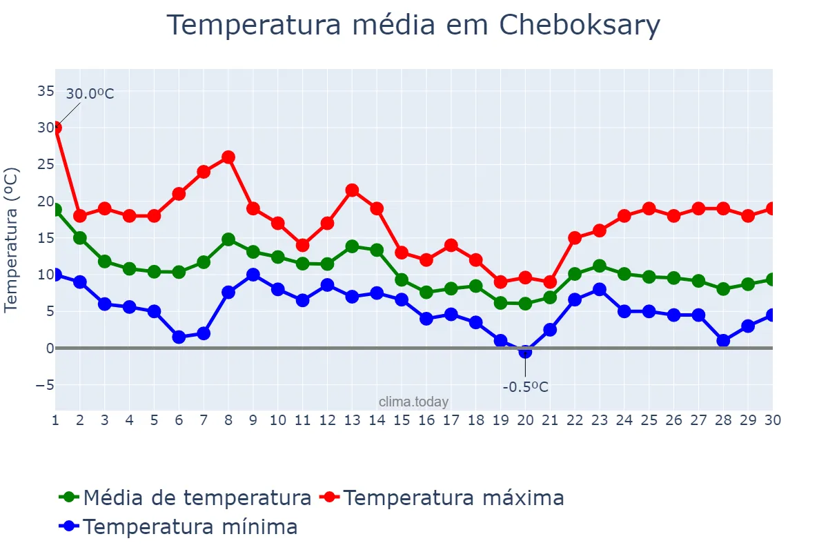 Temperatura em setembro em Cheboksary, Chuvashiya, RU