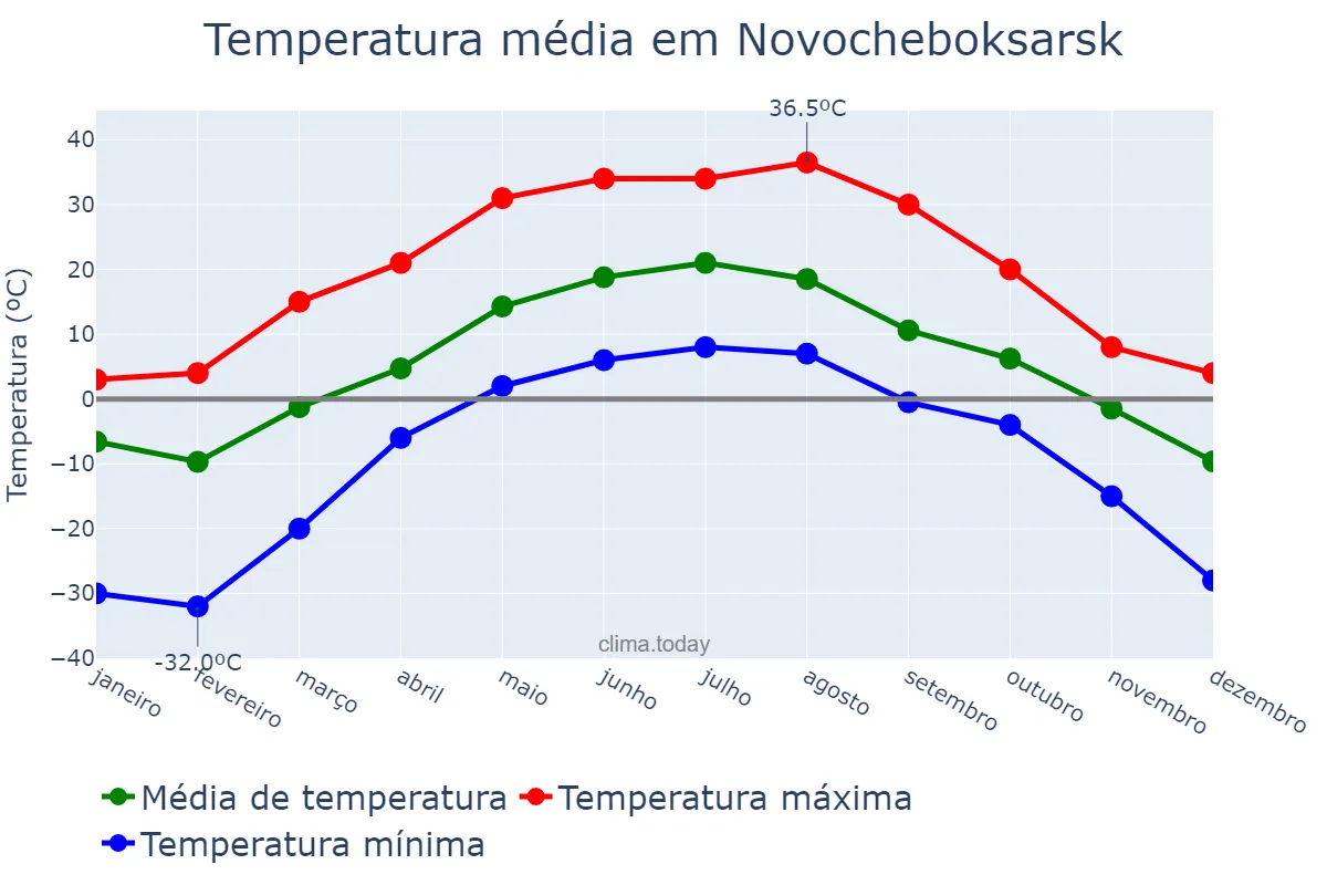 Temperatura anual em Novocheboksarsk, Chuvashiya, RU