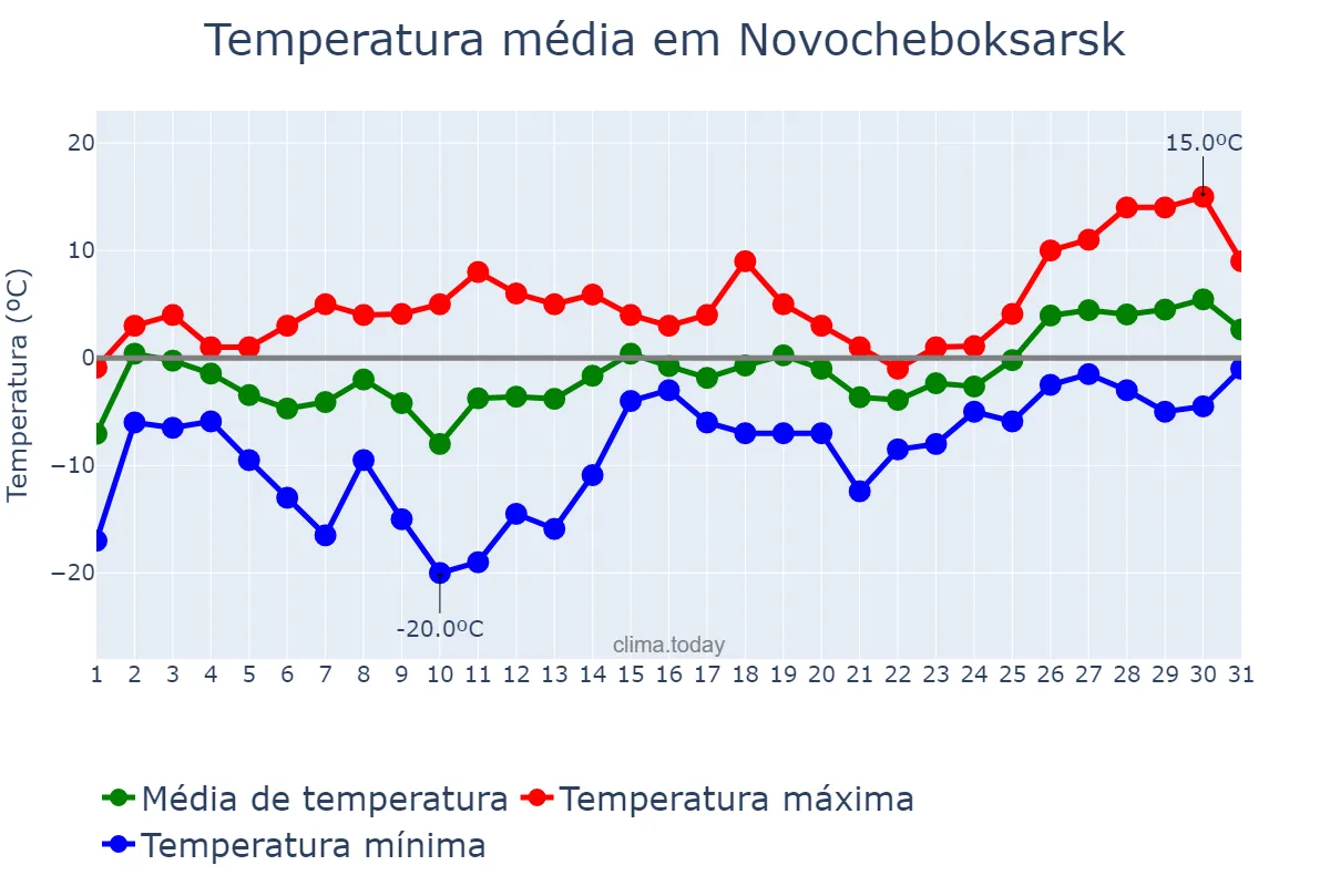 Temperatura em marco em Novocheboksarsk, Chuvashiya, RU