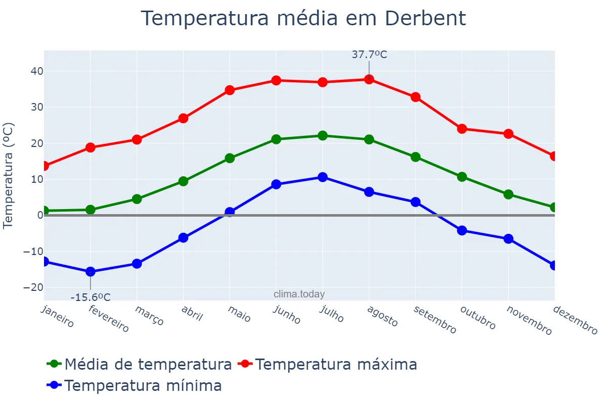 Temperatura anual em Derbent, Dagestan, RU
