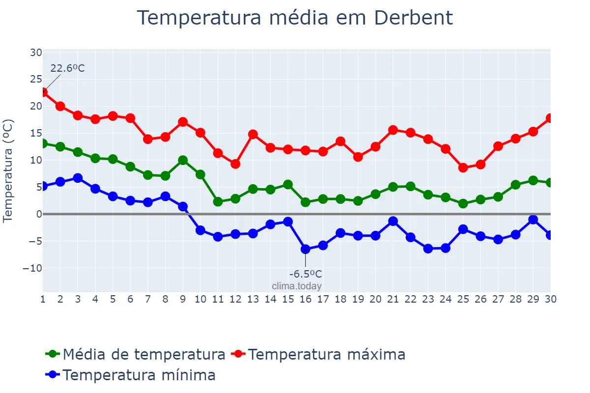 Temperatura em novembro em Derbent, Dagestan, RU