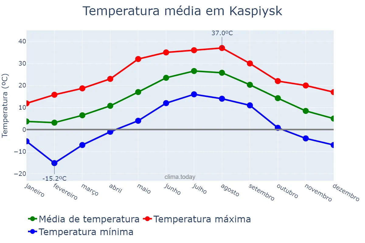 Temperatura anual em Kaspiysk, Dagestan, RU