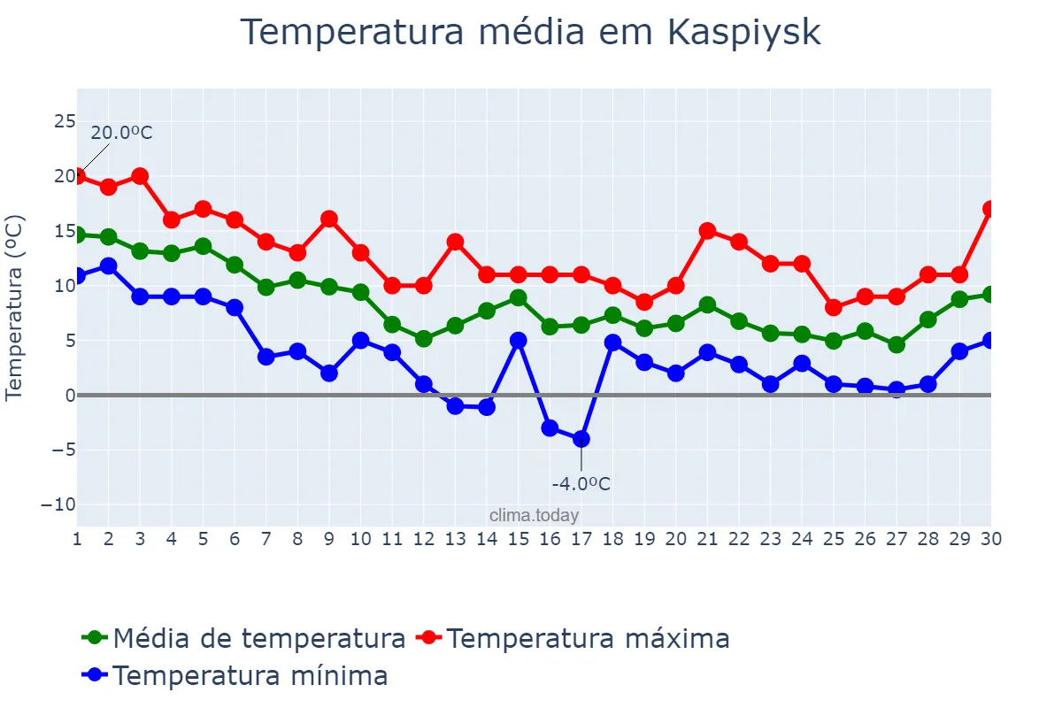 Temperatura em novembro em Kaspiysk, Dagestan, RU