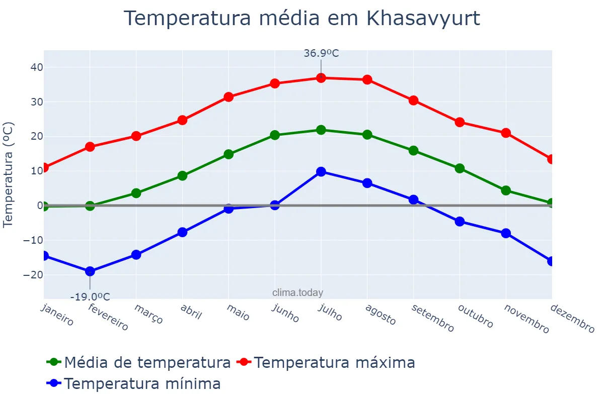 Temperatura anual em Khasavyurt, Dagestan, RU