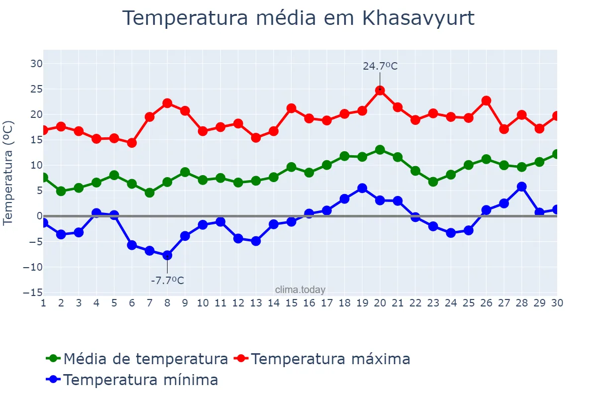 Temperatura em abril em Khasavyurt, Dagestan, RU