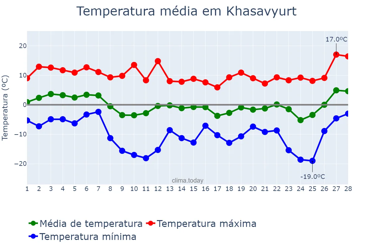 Temperatura em fevereiro em Khasavyurt, Dagestan, RU