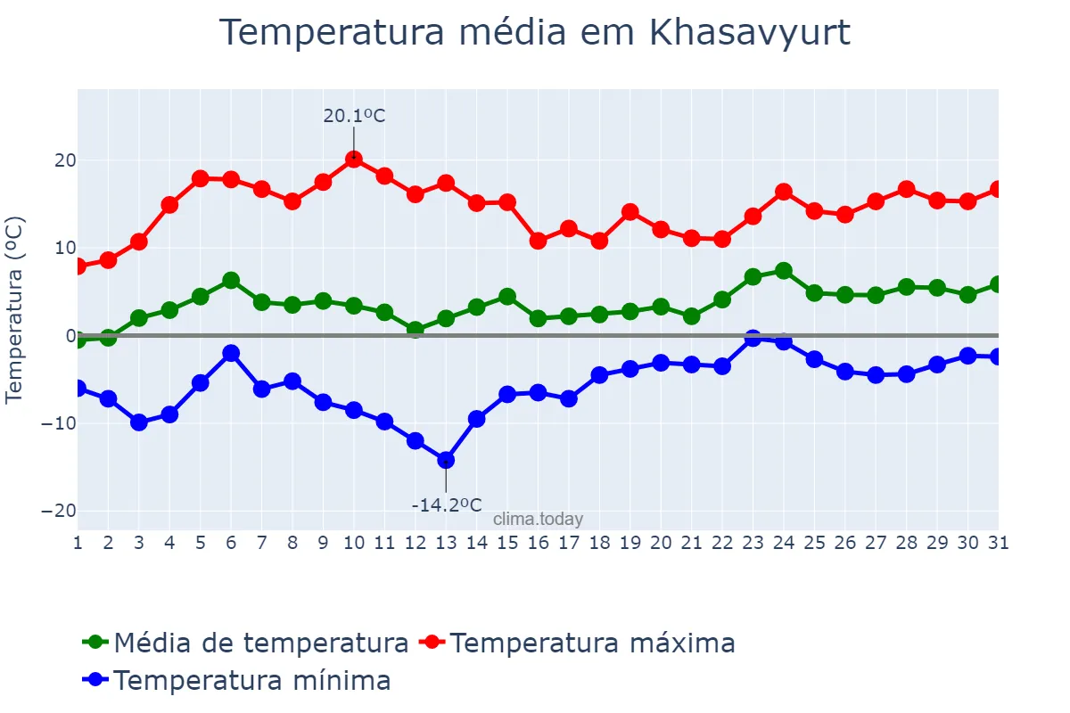 Temperatura em marco em Khasavyurt, Dagestan, RU
