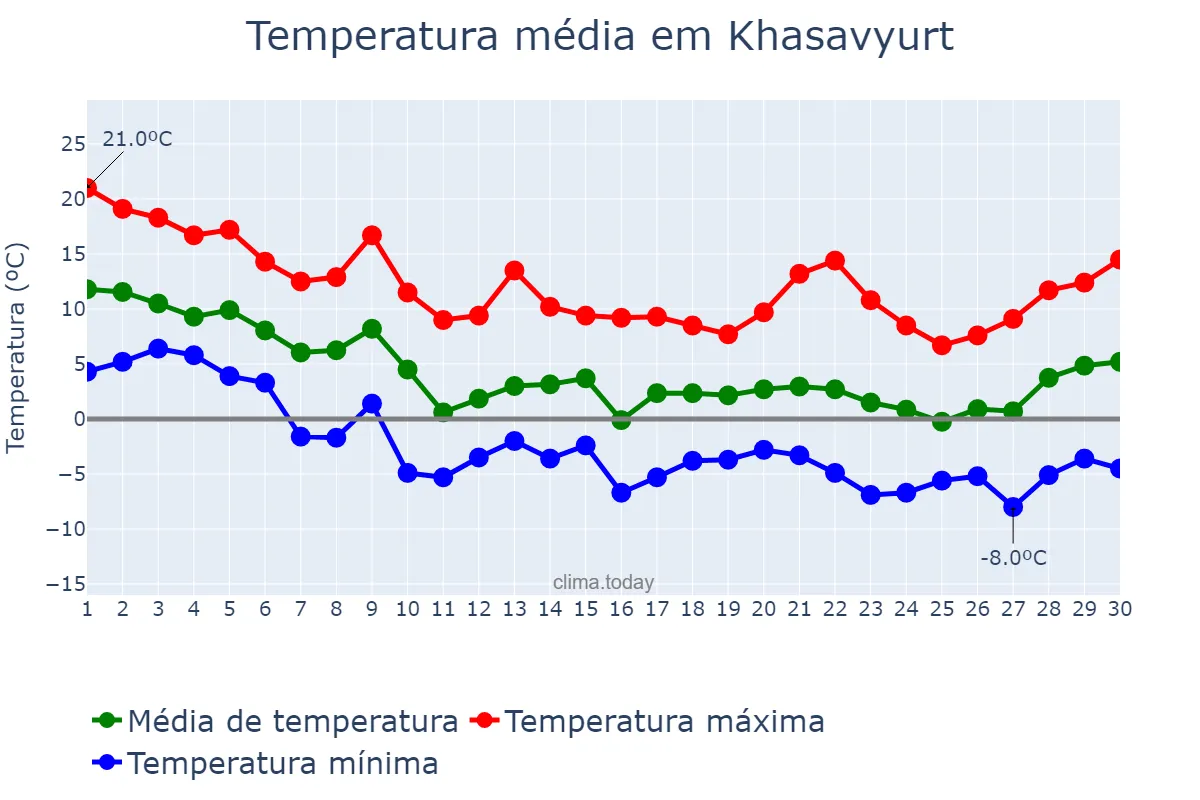 Temperatura em novembro em Khasavyurt, Dagestan, RU
