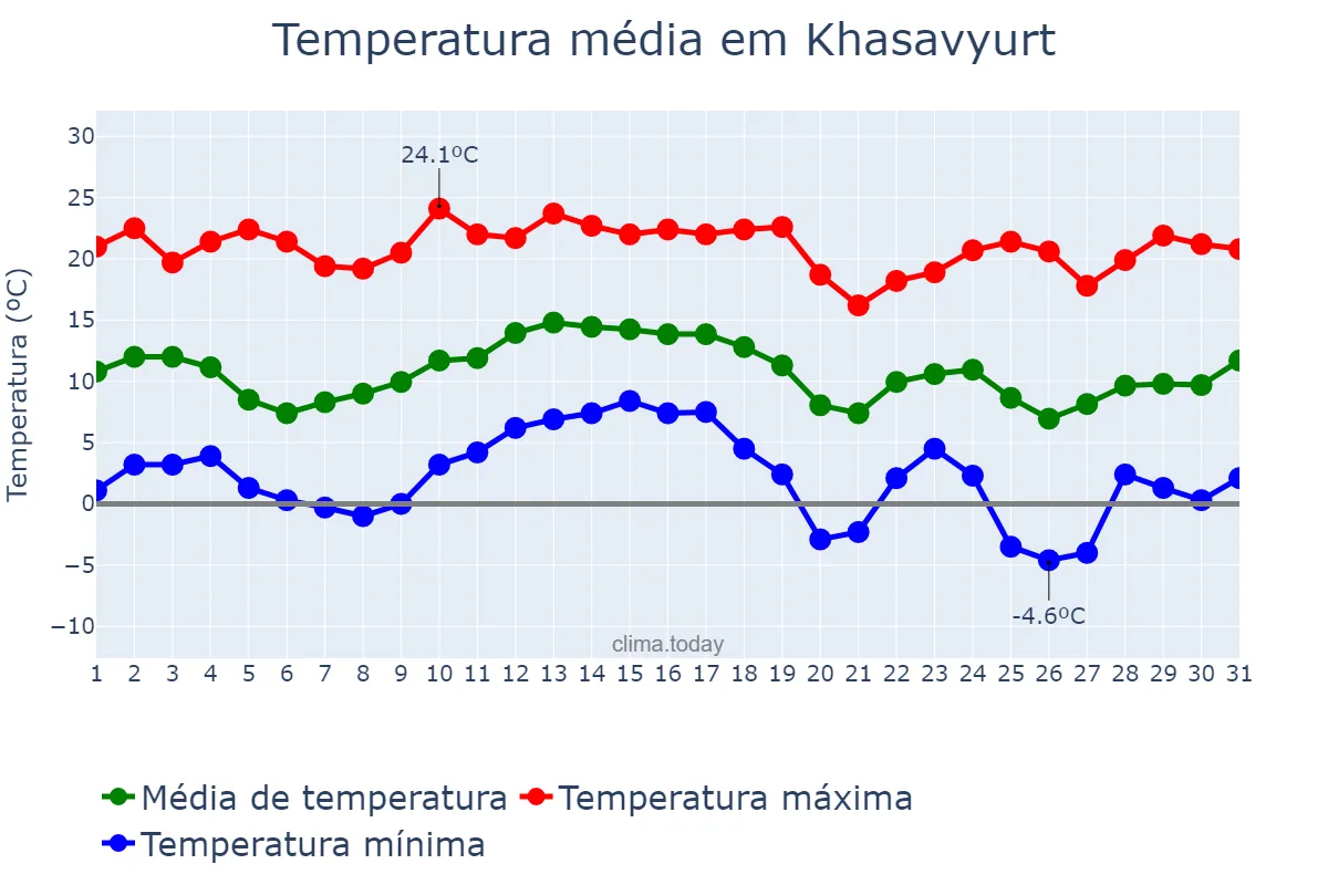 Temperatura em outubro em Khasavyurt, Dagestan, RU