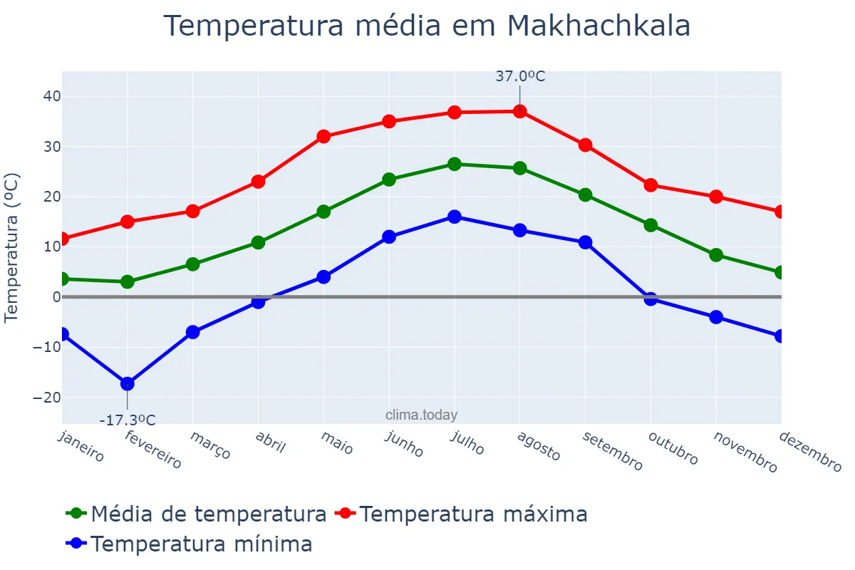 Temperatura anual em Makhachkala, Dagestan, RU