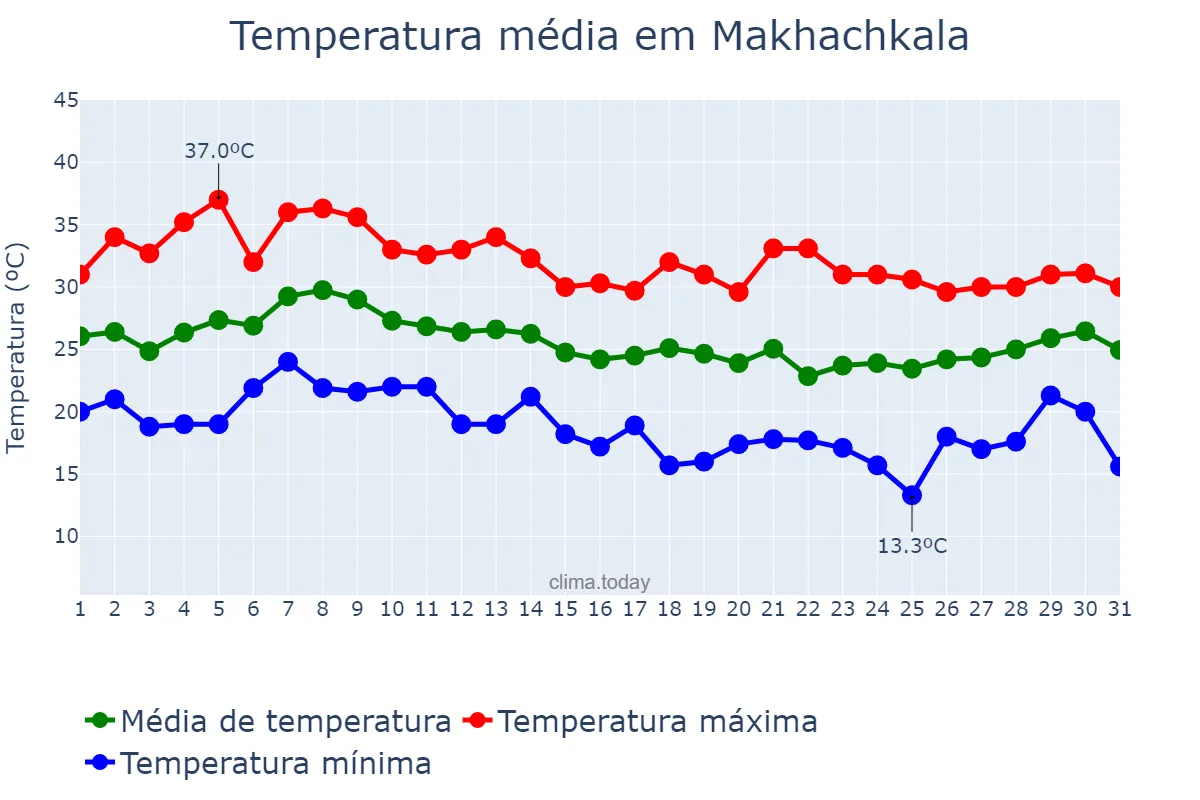 Temperatura em agosto em Makhachkala, Dagestan, RU
