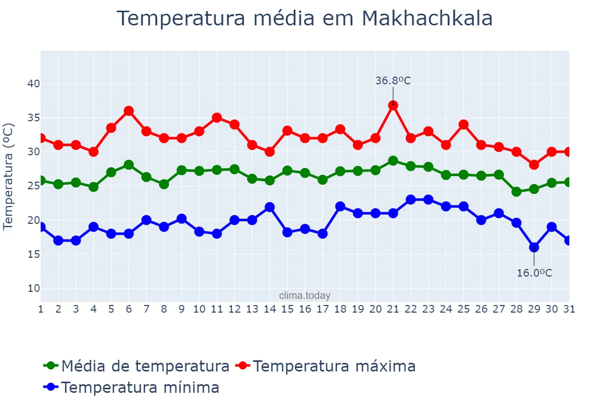 Temperatura em julho em Makhachkala, Dagestan, RU