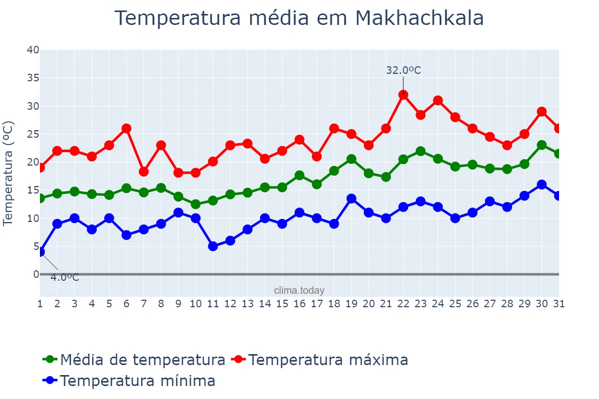 Temperatura em maio em Makhachkala, Dagestan, RU