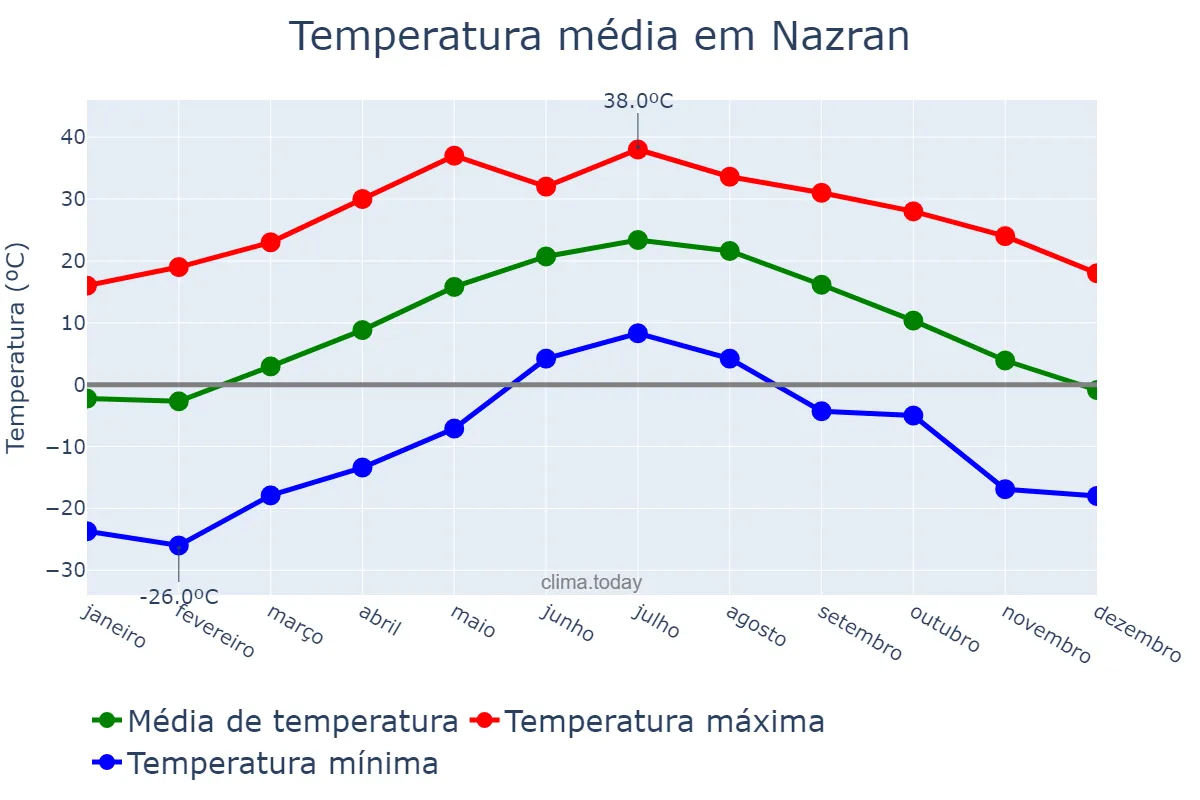 Temperatura anual em Nazran, Ingushetiya, RU