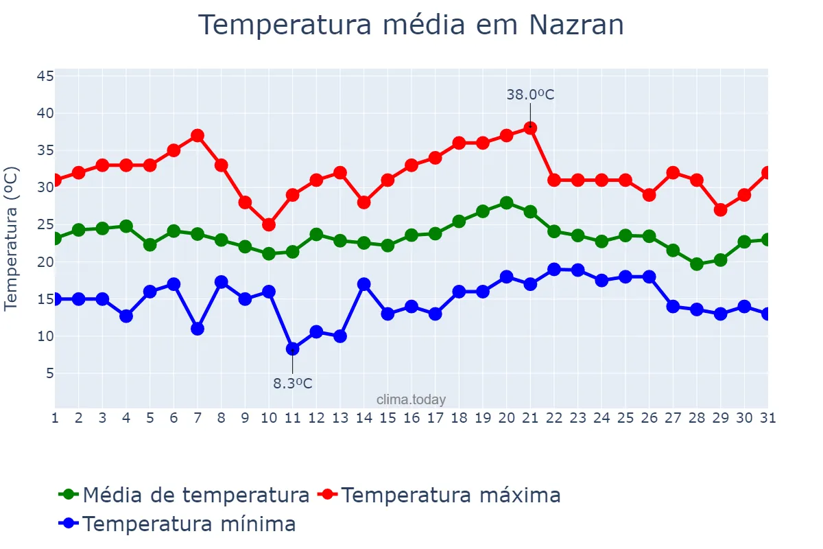 Temperatura em julho em Nazran, Ingushetiya, RU