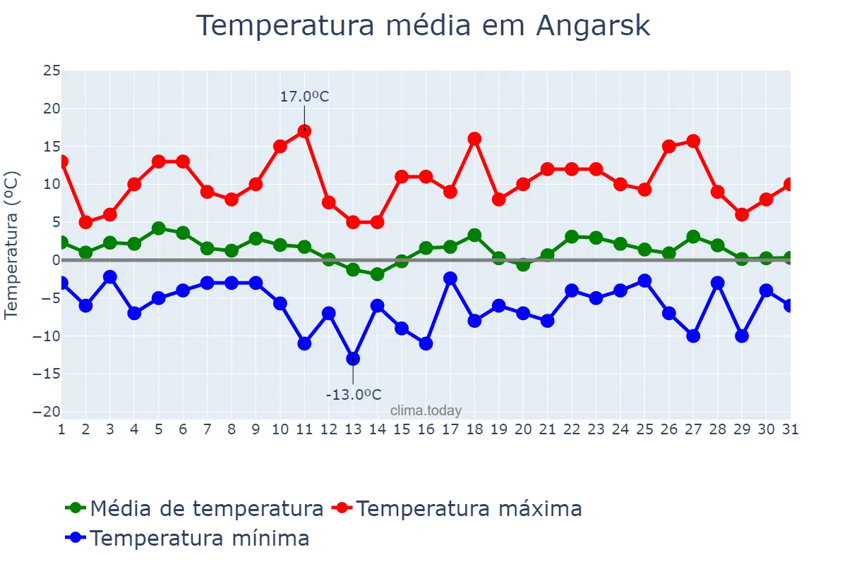 Temperatura em outubro em Angarsk, Irkutskaya Oblast’, RU
