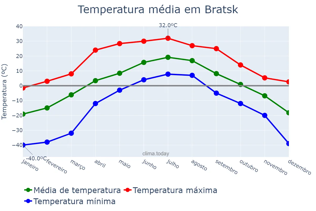 Temperatura anual em Bratsk, Irkutskaya Oblast’, RU