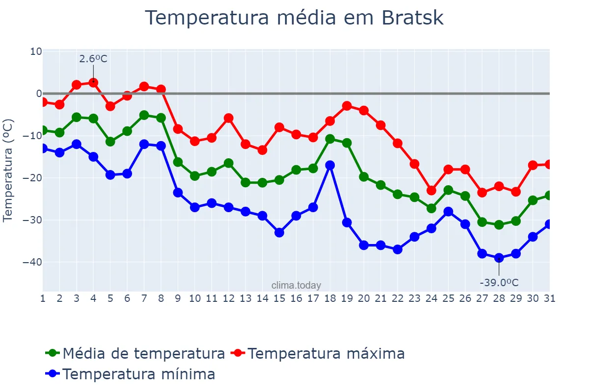 Temperatura em dezembro em Bratsk, Irkutskaya Oblast’, RU