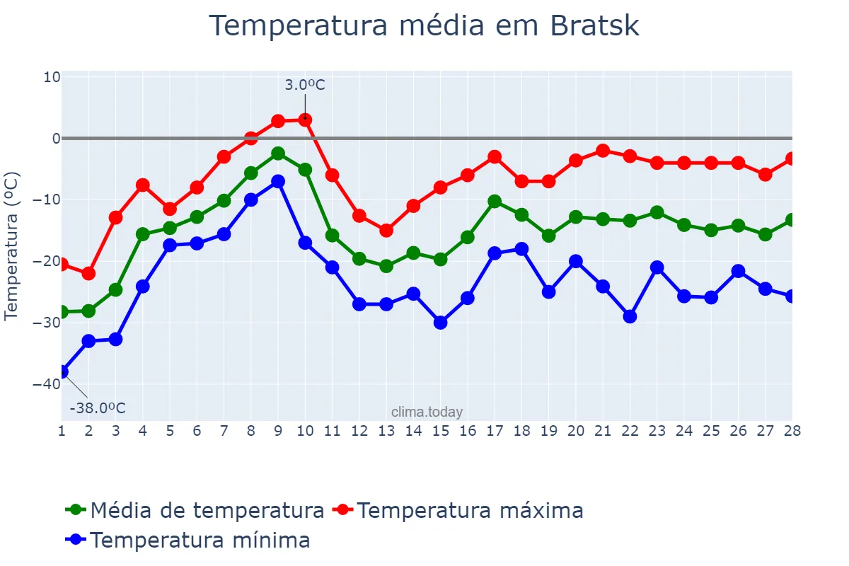 Temperatura em fevereiro em Bratsk, Irkutskaya Oblast’, RU