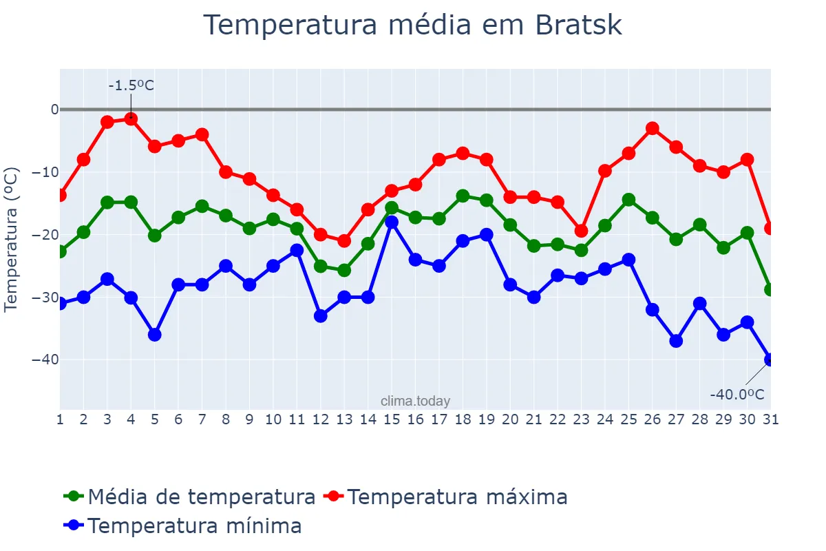 Temperatura em janeiro em Bratsk, Irkutskaya Oblast’, RU