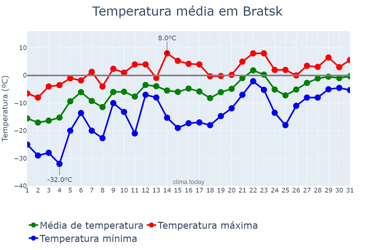 Temperatura em marco em Bratsk, Irkutskaya Oblast’, RU
