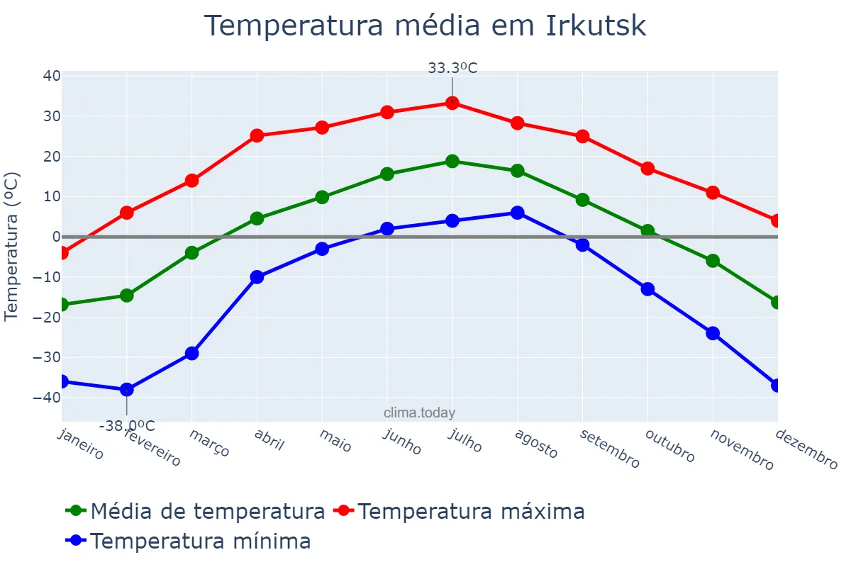 Temperatura anual em Irkutsk, Irkutskaya Oblast’, RU