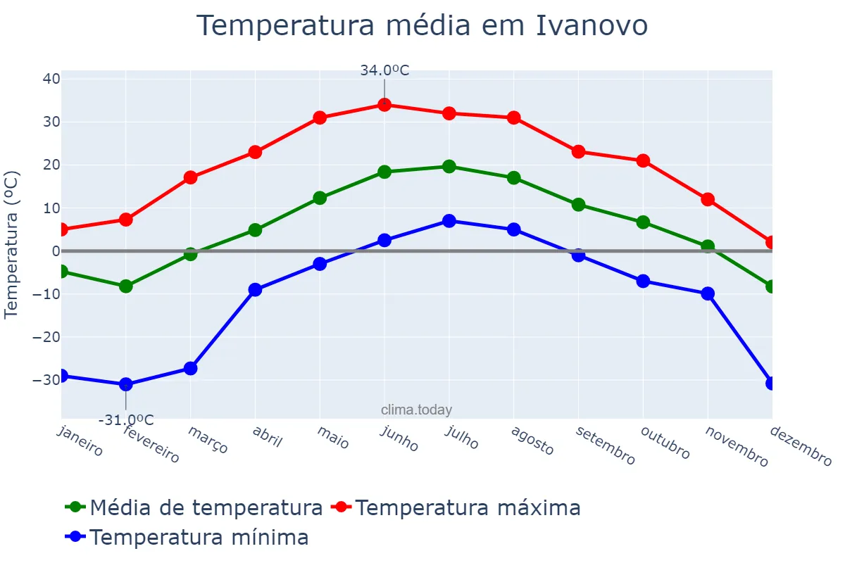 Temperatura anual em Ivanovo, Ivanovskaya Oblast’, RU