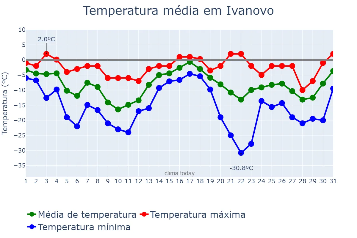 Temperatura em dezembro em Ivanovo, Ivanovskaya Oblast’, RU