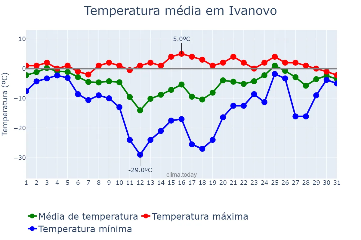 Temperatura em janeiro em Ivanovo, Ivanovskaya Oblast’, RU