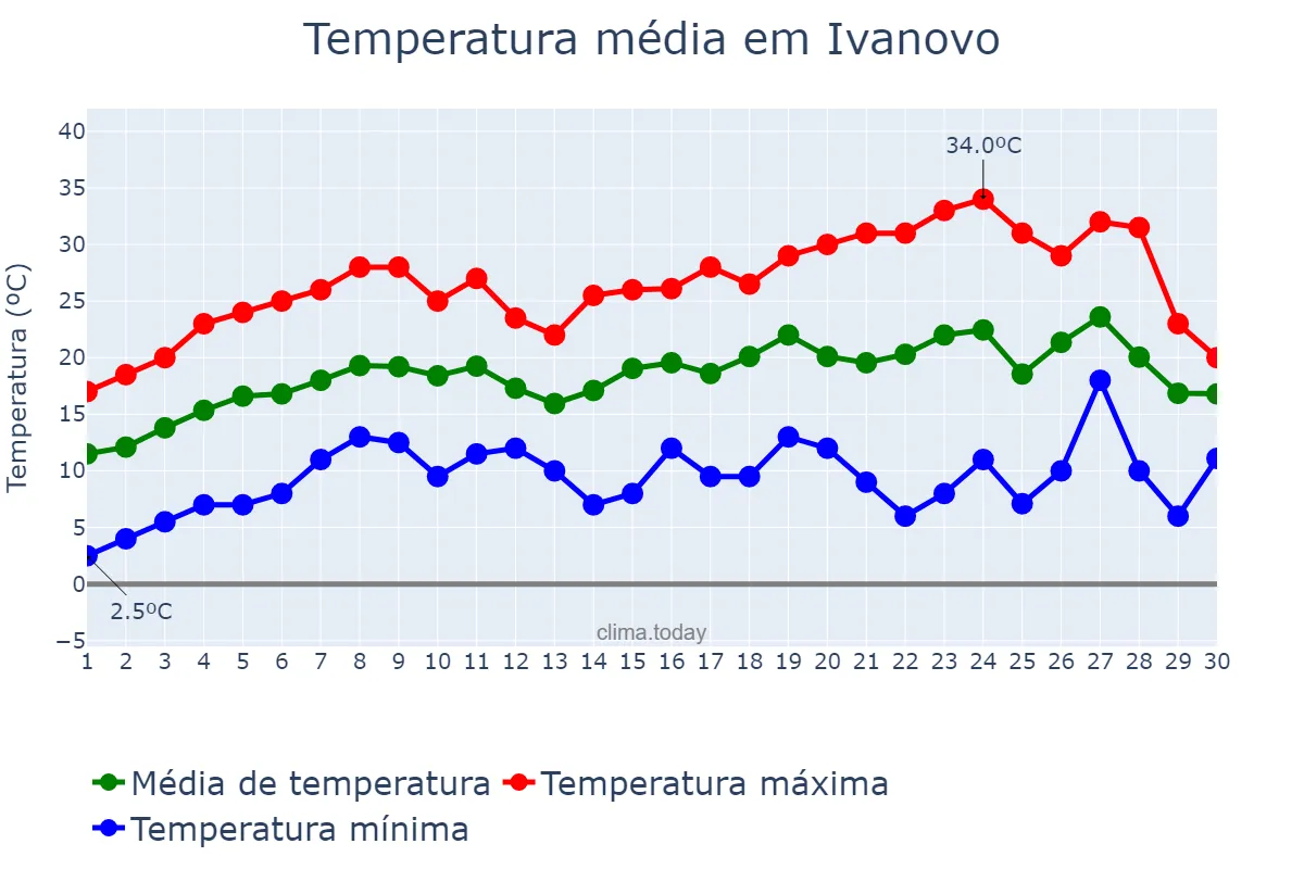 Temperatura em junho em Ivanovo, Ivanovskaya Oblast’, RU