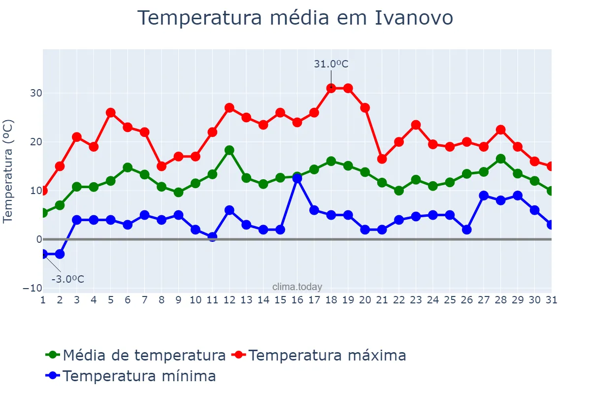 Temperatura em maio em Ivanovo, Ivanovskaya Oblast’, RU