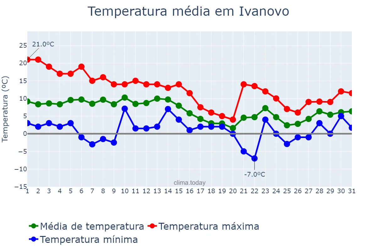 Temperatura em outubro em Ivanovo, Ivanovskaya Oblast’, RU