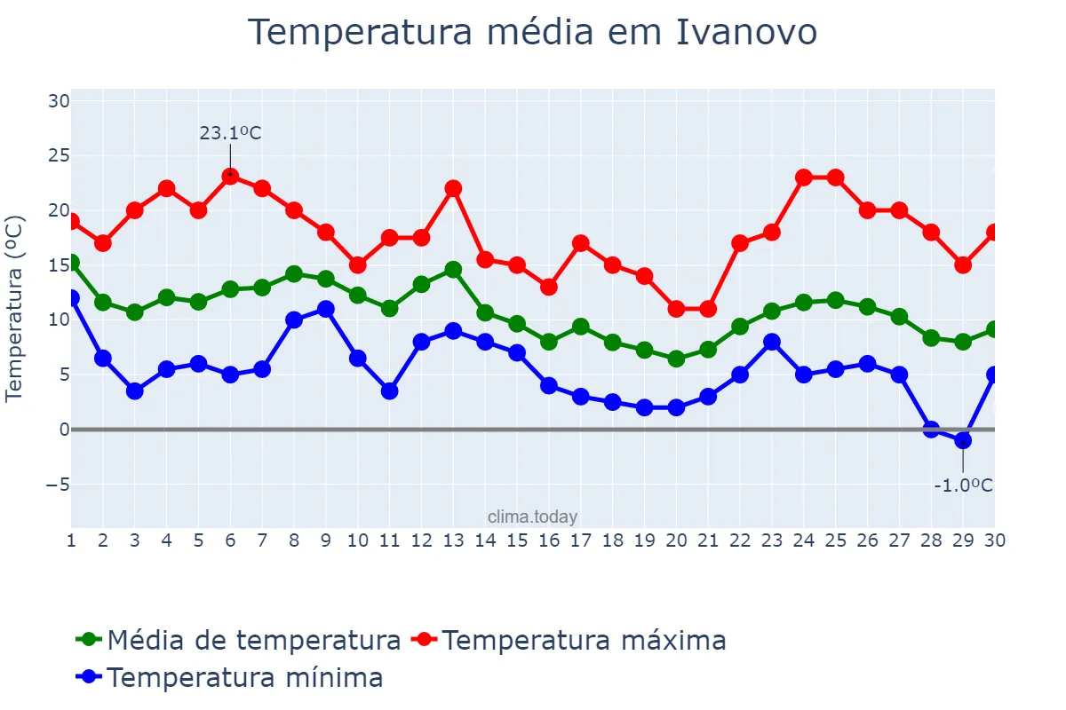 Temperatura em setembro em Ivanovo, Ivanovskaya Oblast’, RU