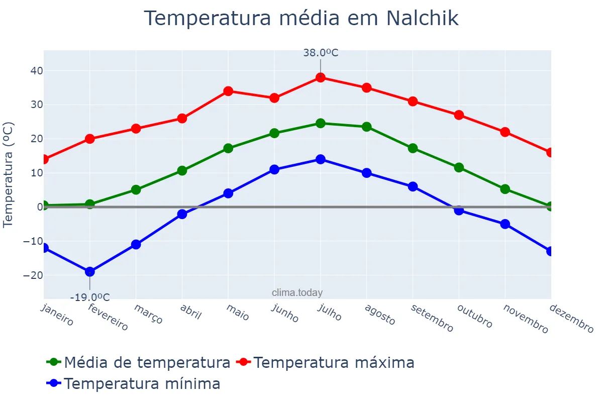 Temperatura anual em Nalchik, Kabardino-Balkariya, RU